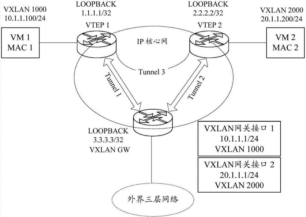 VXLAN (Virtual Extensible Local Area Network) message forwarding method and device