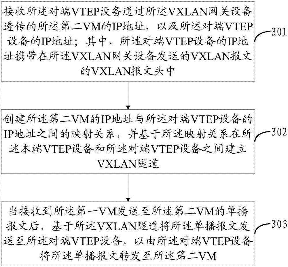 VXLAN (Virtual Extensible Local Area Network) message forwarding method and device