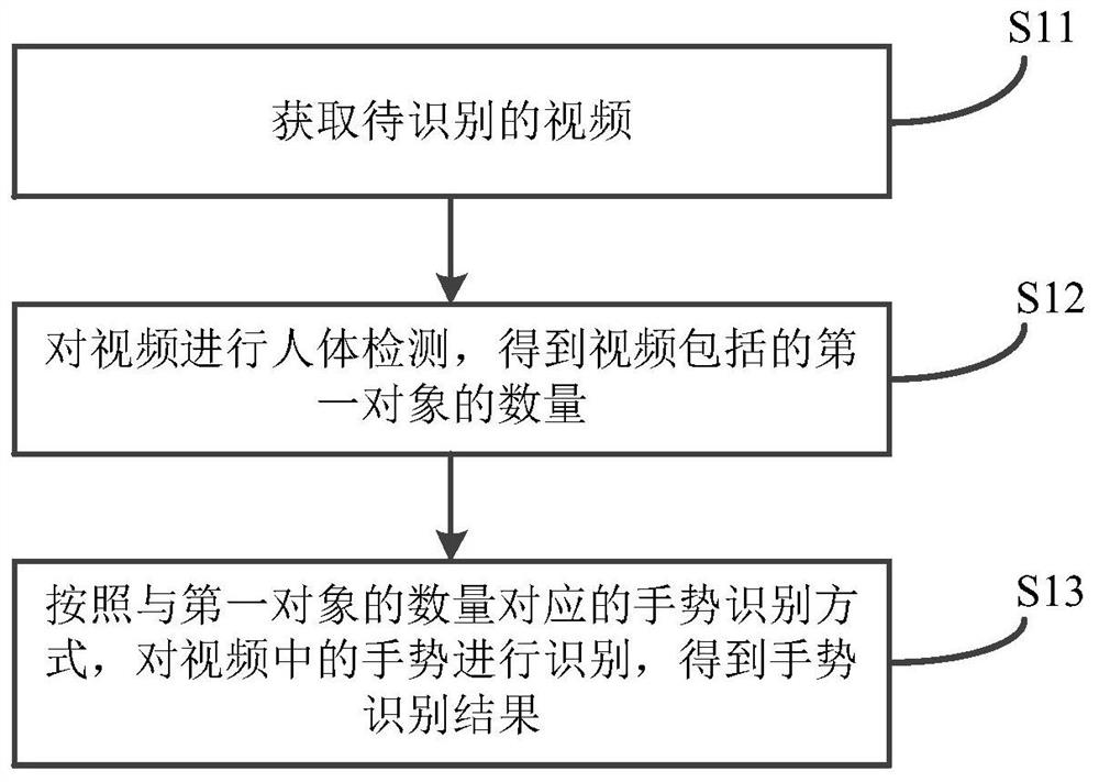 Gesture recognition method and device, electronic equipment and storage medium