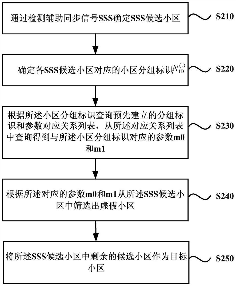 Same-frequency cell detection method and device