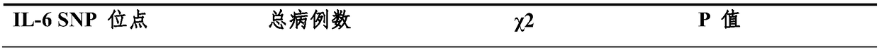 IL-6 Gene rs2069852 Locus Marker Related to Chronic Hepatitis B Virus Infection and Its Application