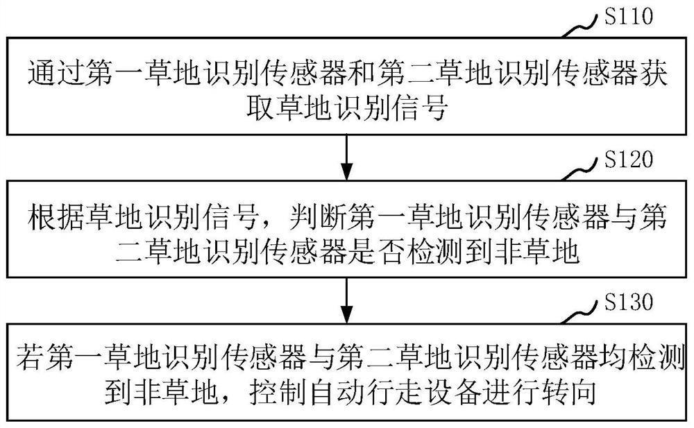 Automatic walking equipment, walking control method and device thereof