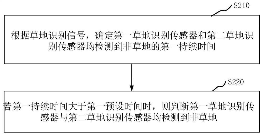 Automatic walking equipment, walking control method and device thereof