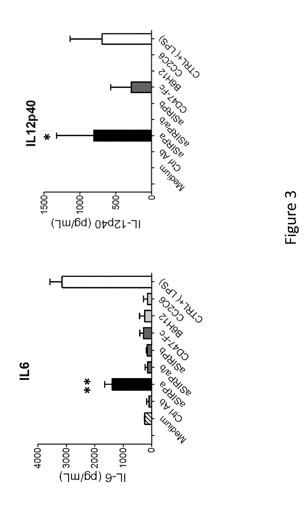 Methods and compositions for modifying macrophage polarization into pro-inflammatory cells to treat cancer