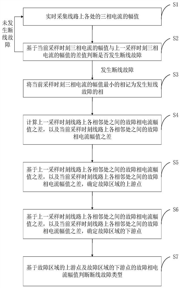 Distribution network disconnection fault location and identification method and system based on phase current amplitude