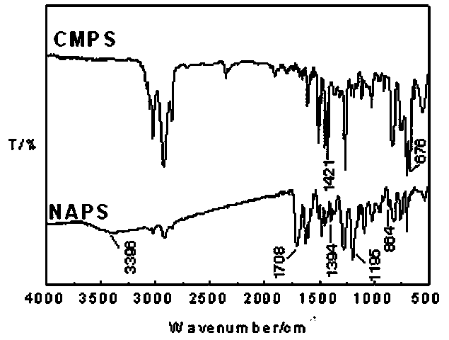 Luminescent material of naphthoic acid functionalized polymer and rare earth complex and preparation method of luminescent material