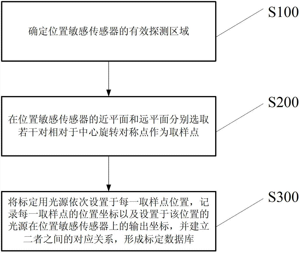 Motion parameter measuring system calibration method and motion parameter measuring system based on position sensitive sensor