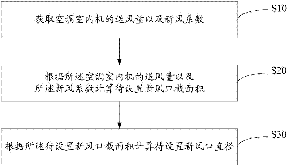 Fresh air inlet size setting method and device, indoor air conditioner and storage medium