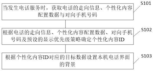 A method for setting the background of a terminal device and a telephone interface