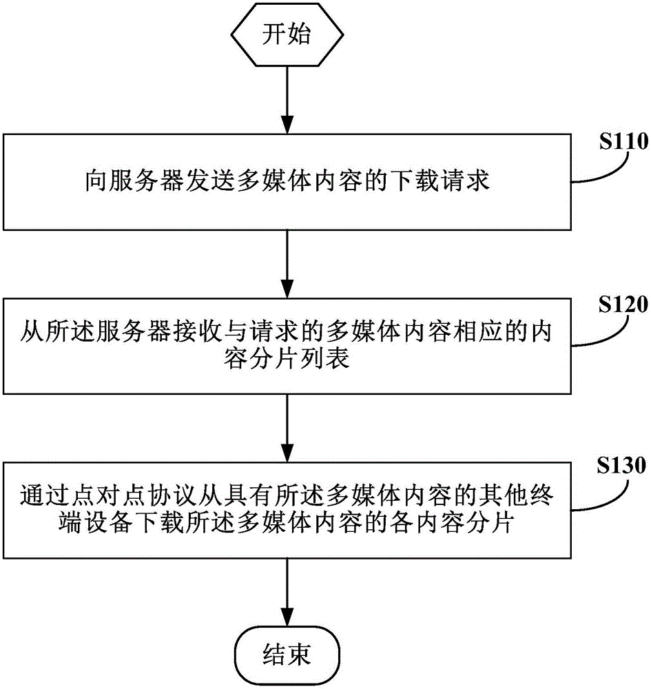 HTTP real-time streaming-based multimedia content providing method and device, and terminal device