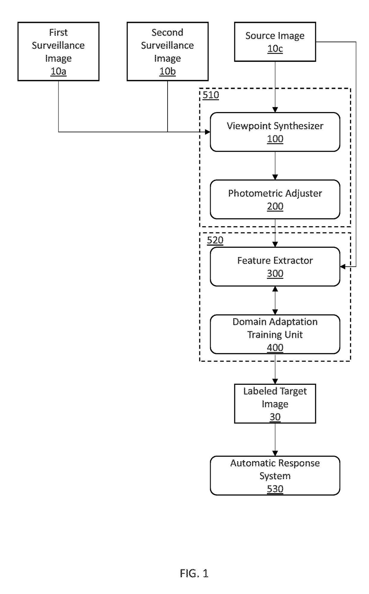 Viewpoint invariant object recognition by synthesization and domain adaptation