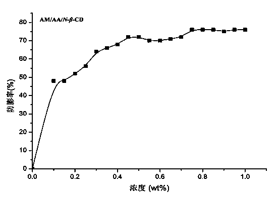 AM/AA/N-beta-CD polymer-ionic liquid [bquin]BF4 composite clay stabilizer and synthesis method thereof