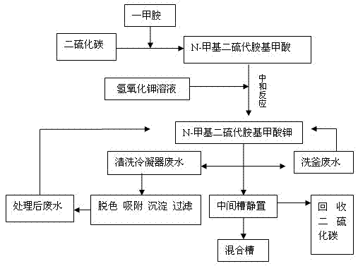 Process for producing potassium N-methyldithiocarbamate