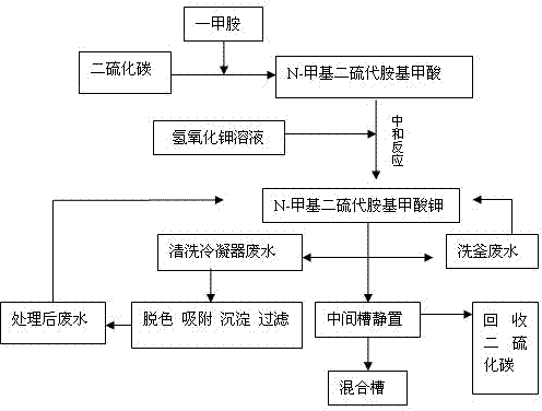 Process for producing potassium N-methyldithiocarbamate