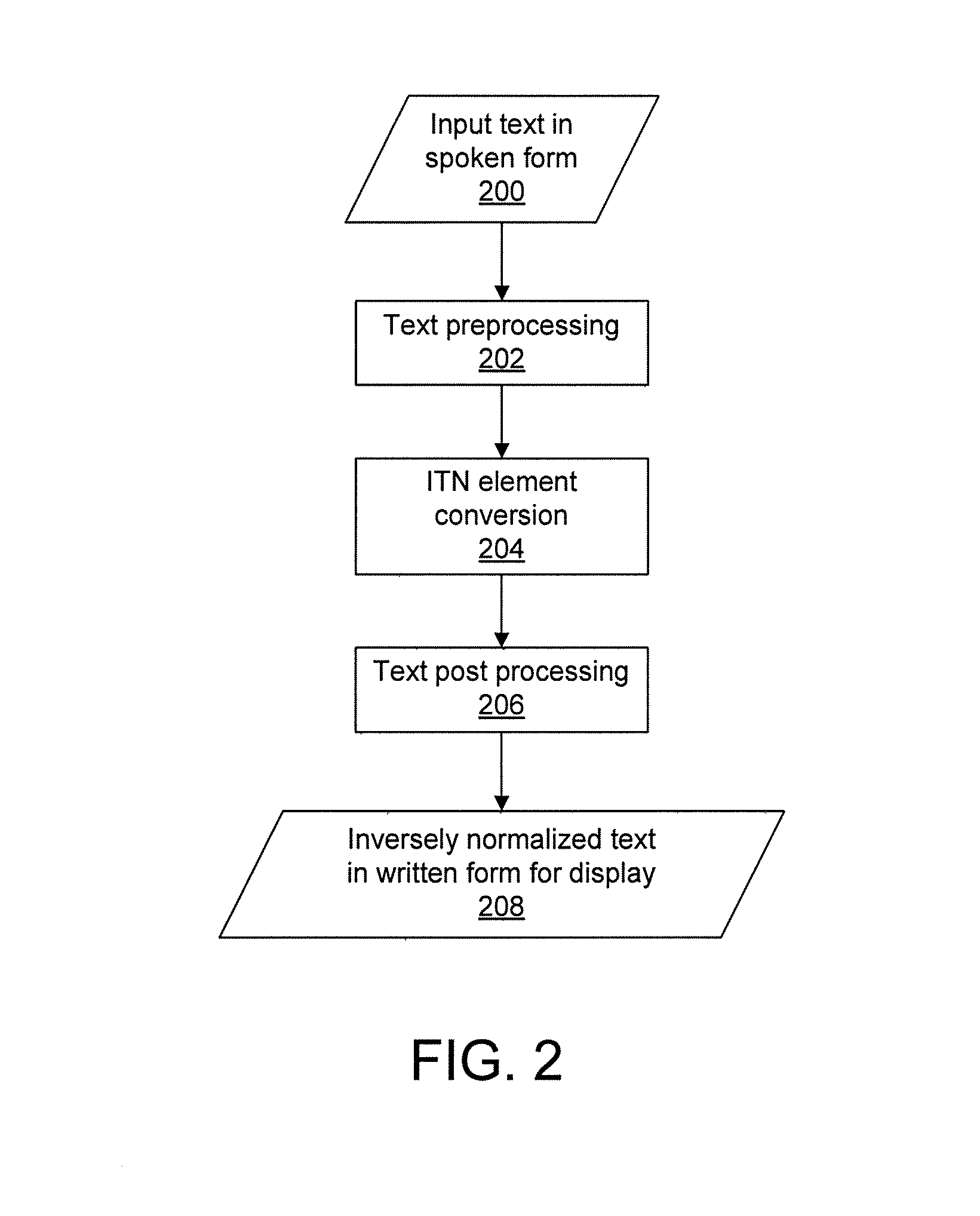 Inverse Text Normalization