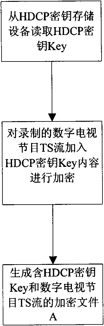 Method for encrypting and decrypting recorded program through HDCP key