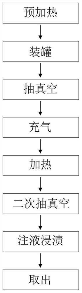 Vacuum impregnation method