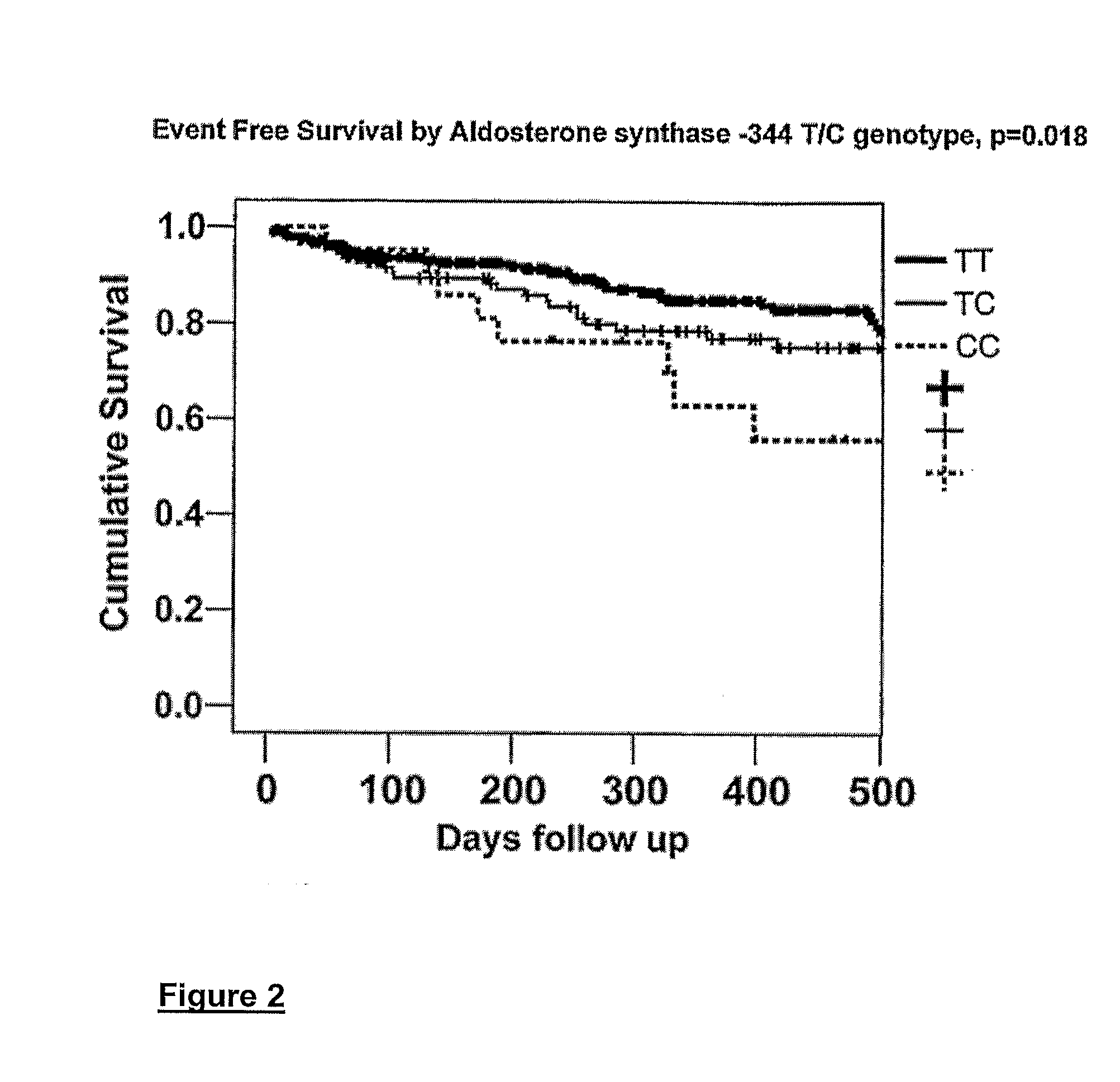 Genetic risk assessment in heart failure:  impact of genetic variation of aldosterone synthase promoter polymorphism