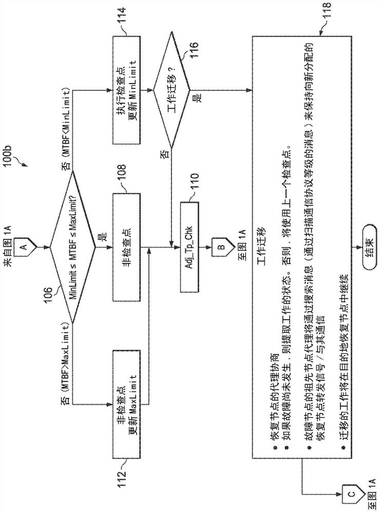 Active Failure Recovery Model for Distributed Computing