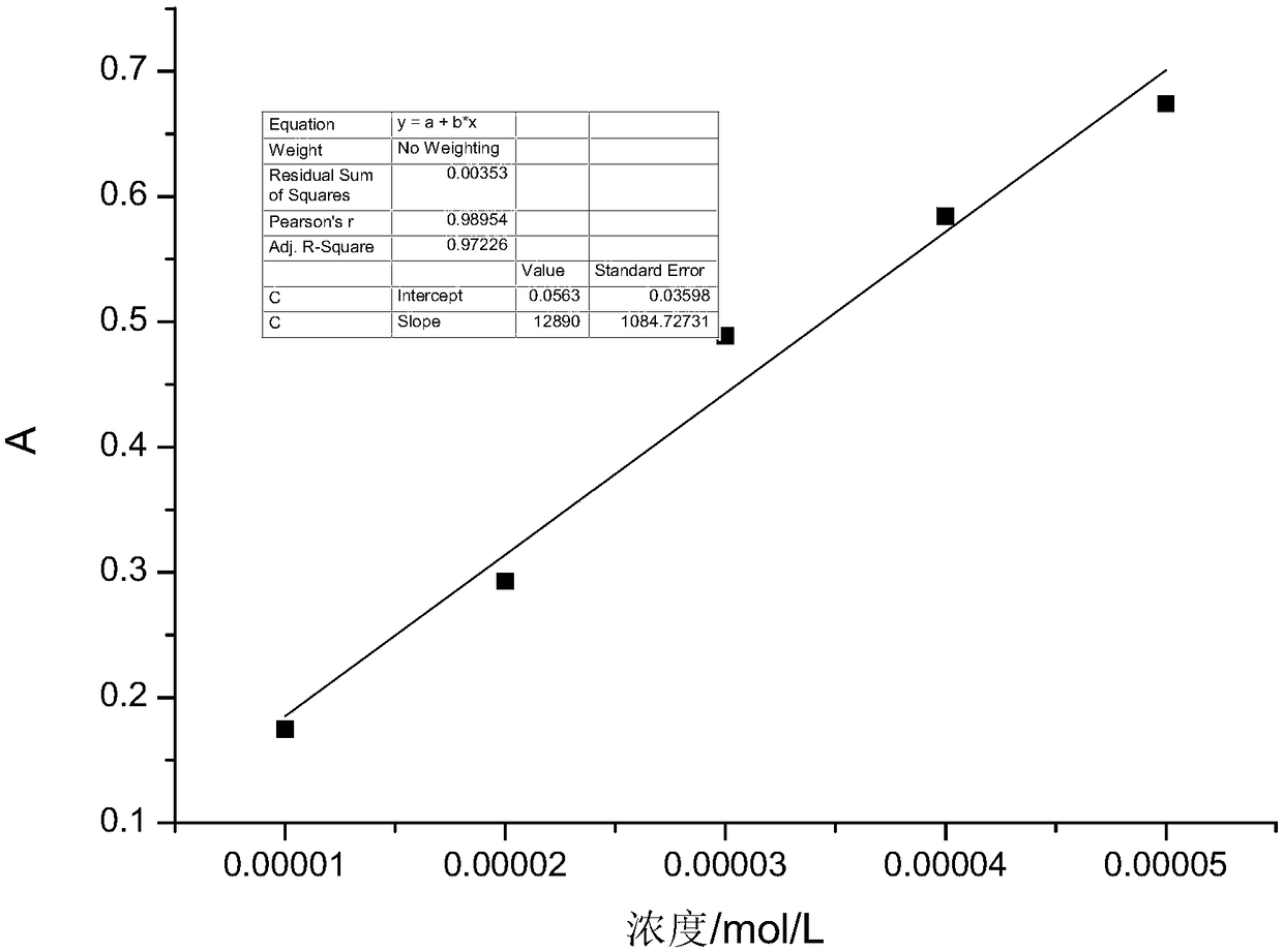 Preparation method and application for high-activity hydrogenation reaction catalyst