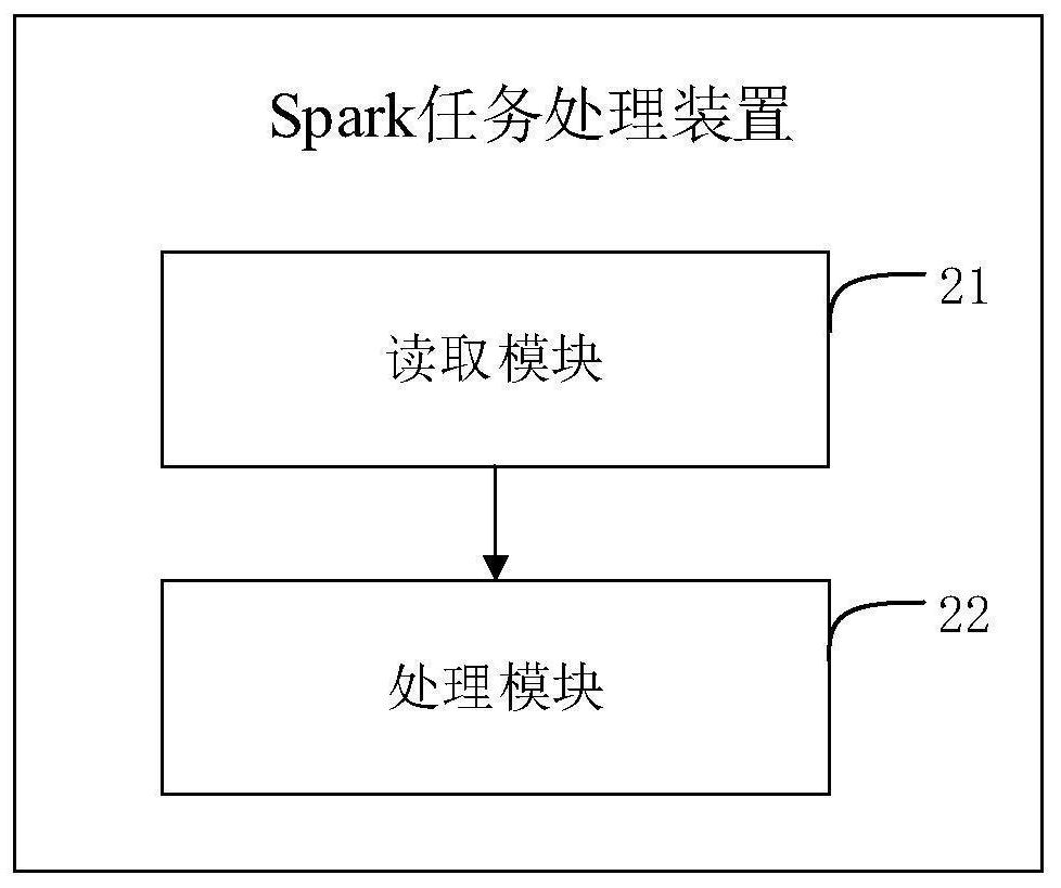 Spark task processing method and device, electronic equipment and storage medium