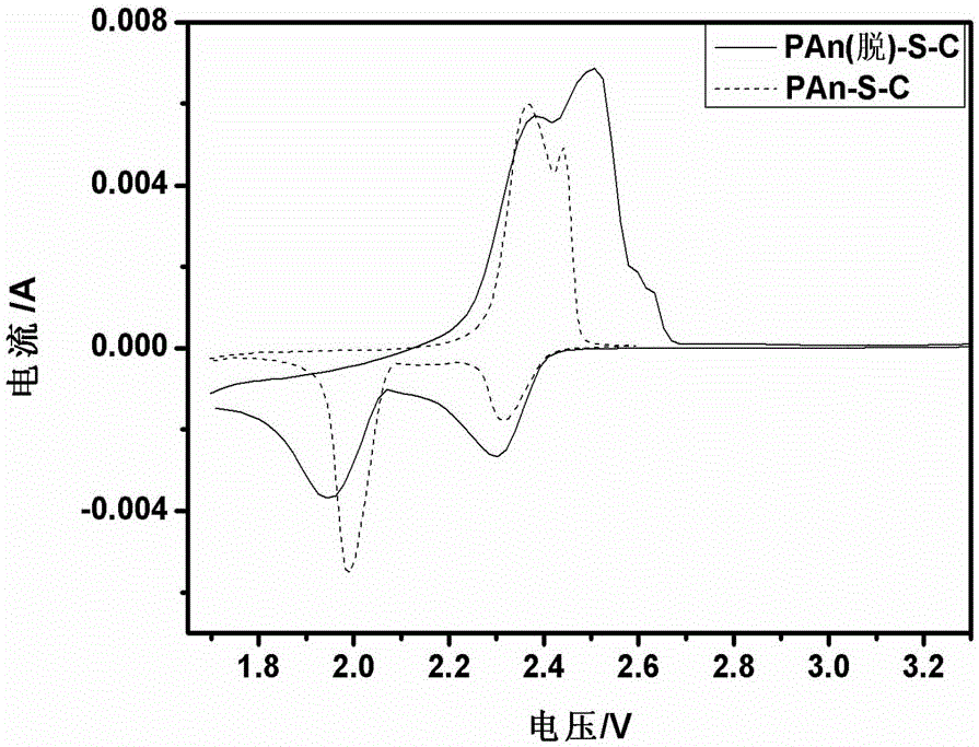 Positive electrode material, preparation method thereof, a positive plate and lithium-sulfur battery