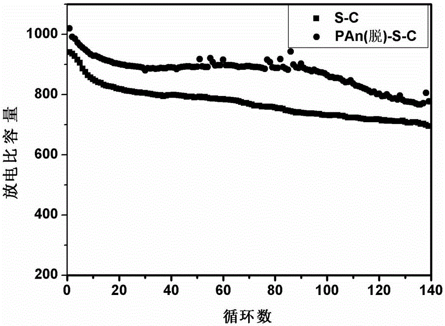 Positive electrode material, preparation method thereof, a positive plate and lithium-sulfur battery