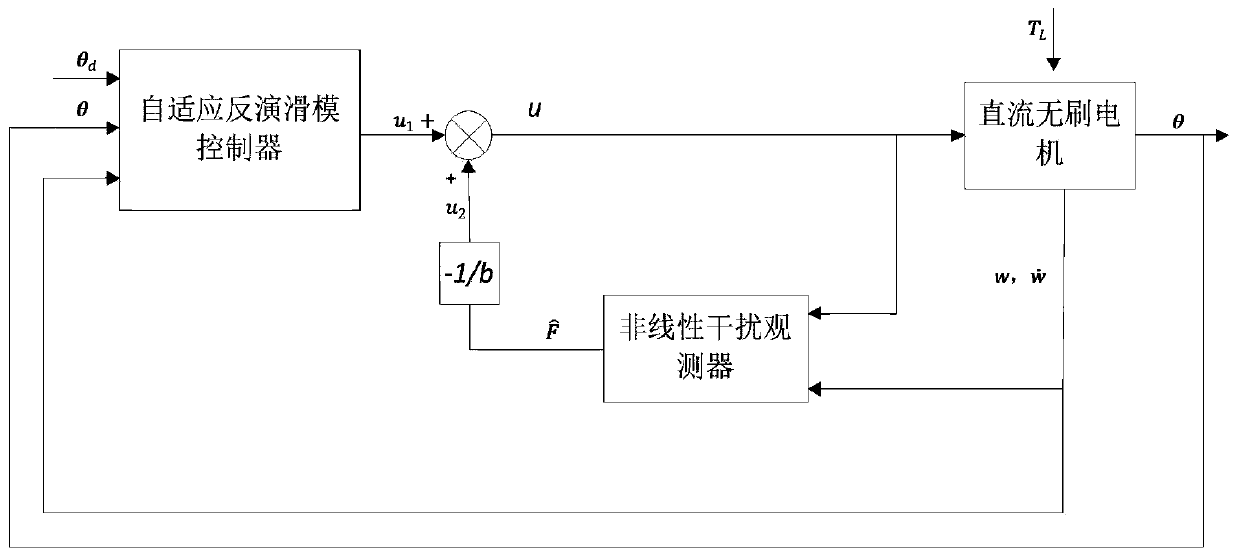 Adaptive Inversion Sliding Mode Control Method for DC Motor Based on Disturbance Observer