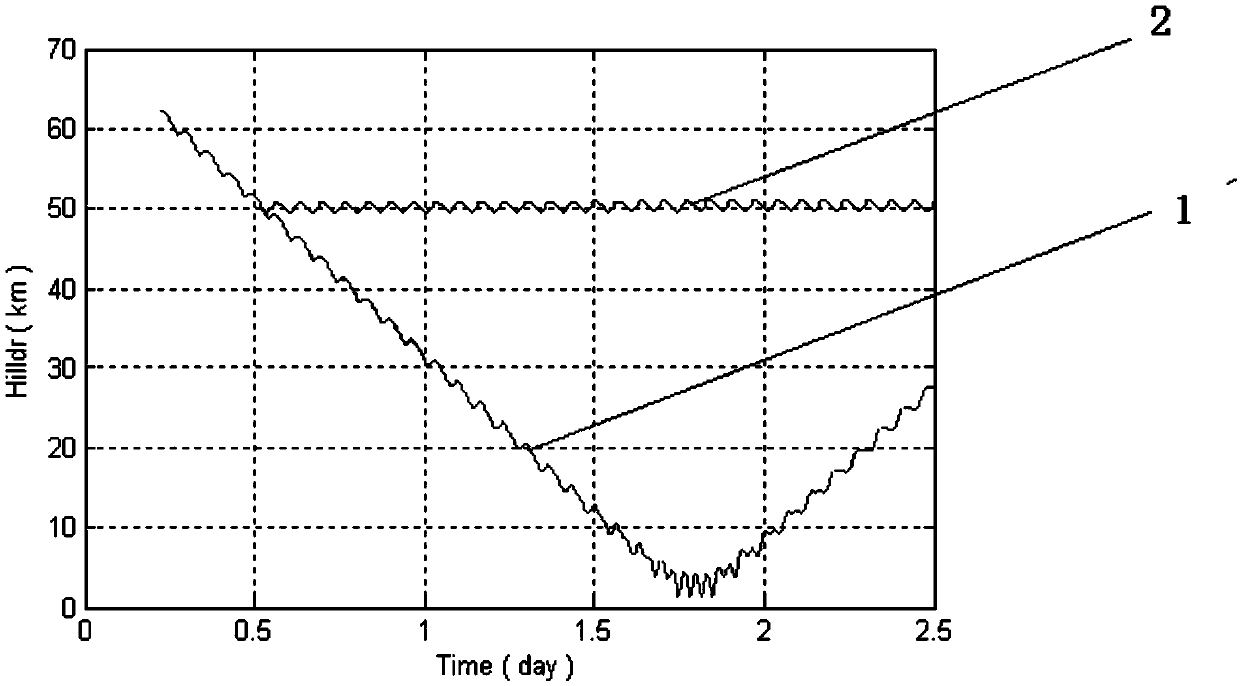 Long-term perturbation compensation method for satellite follow-up based on on-orbit parameter identification and offset