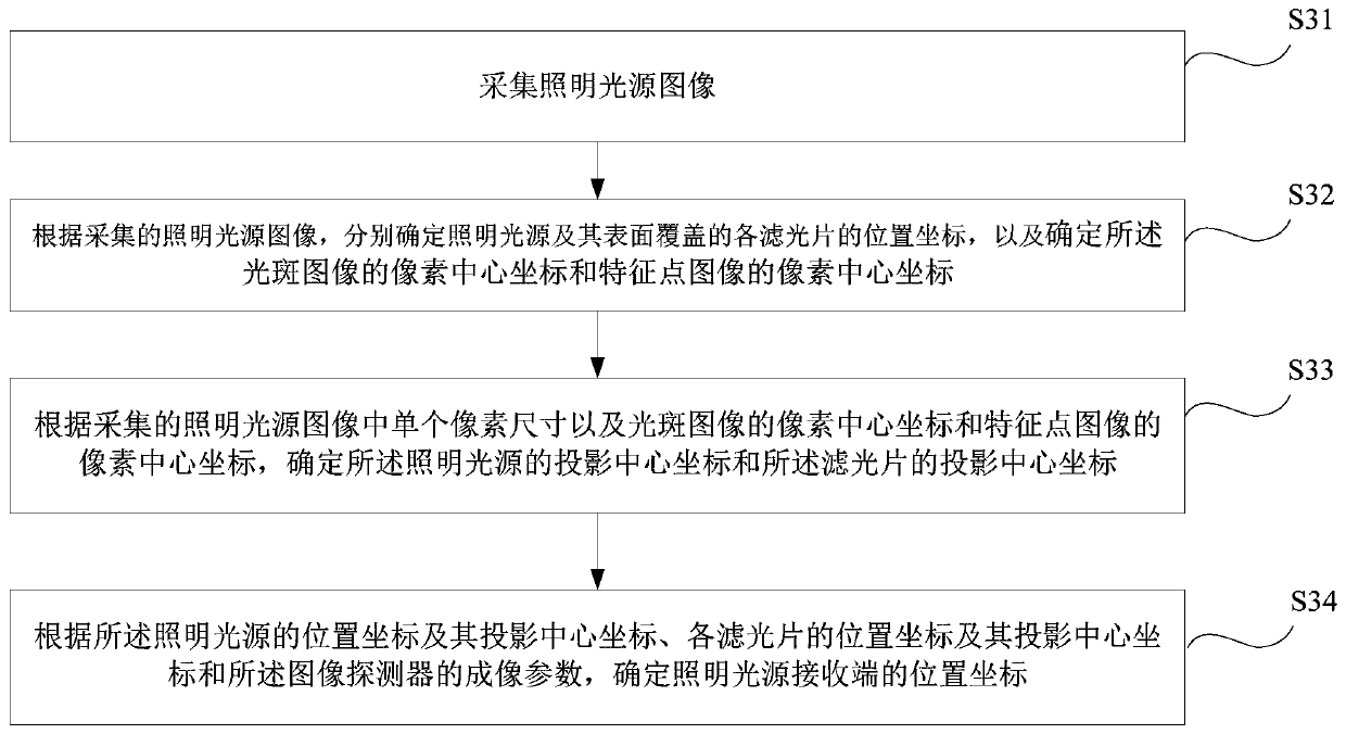 Indoor positioning method and device based on visible light, electronic equipment and storage medium