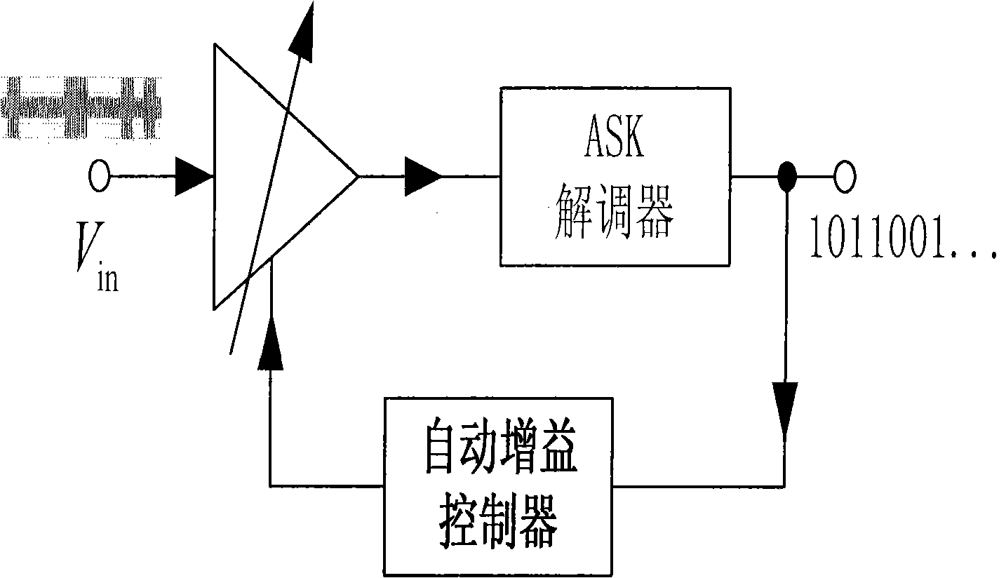 Low power consumption automatic gain control method suitable for ASK analog receiver