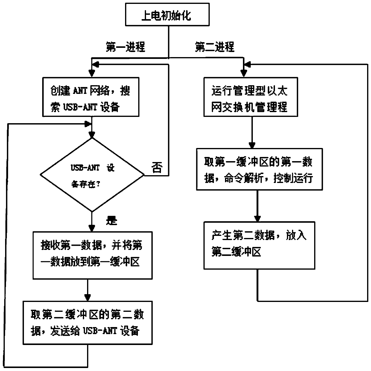 A managed Ethernet switch management system based on ant network