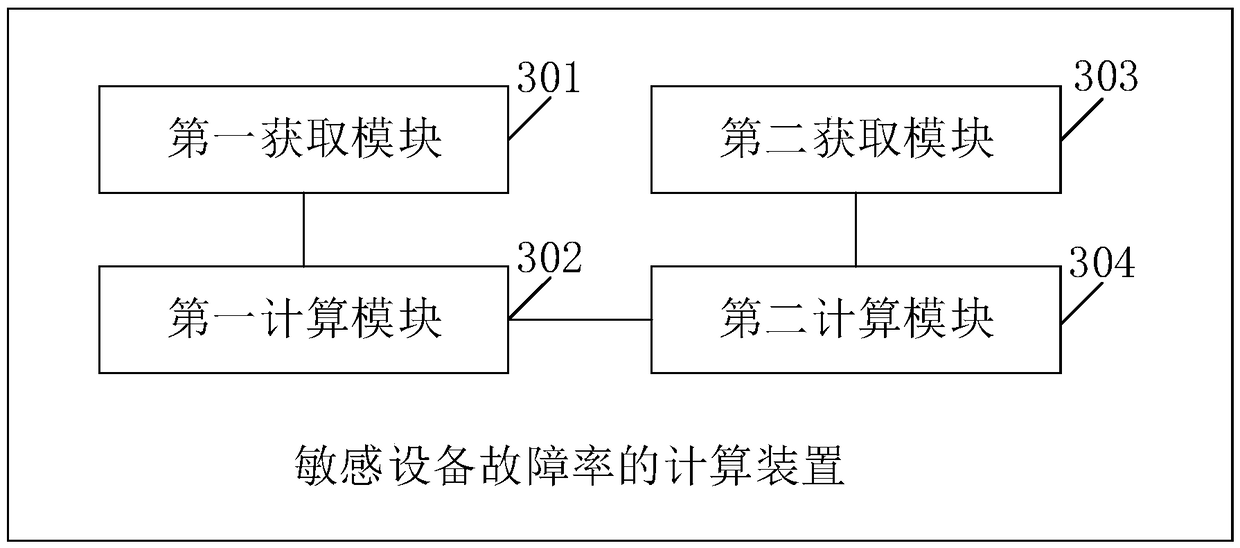 Sensitive equipment fault rate calculation method and device