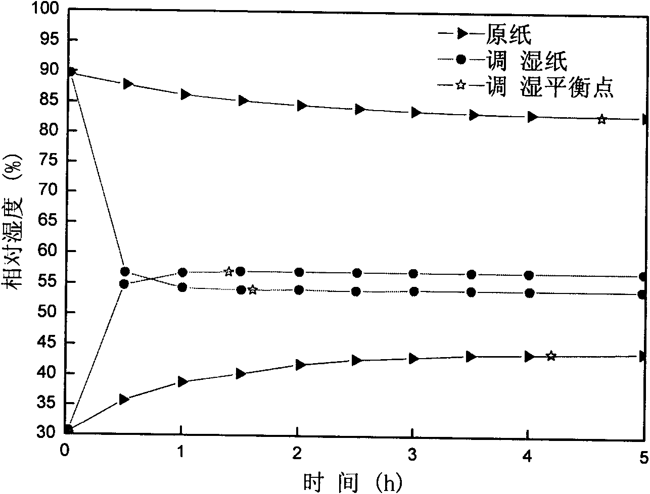 Method for preparing high-efficiency composite humidifying paper
