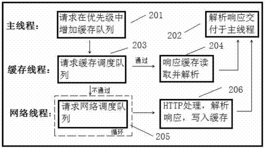 Method for achieving rapid data exchange and response of cell phone application and background database