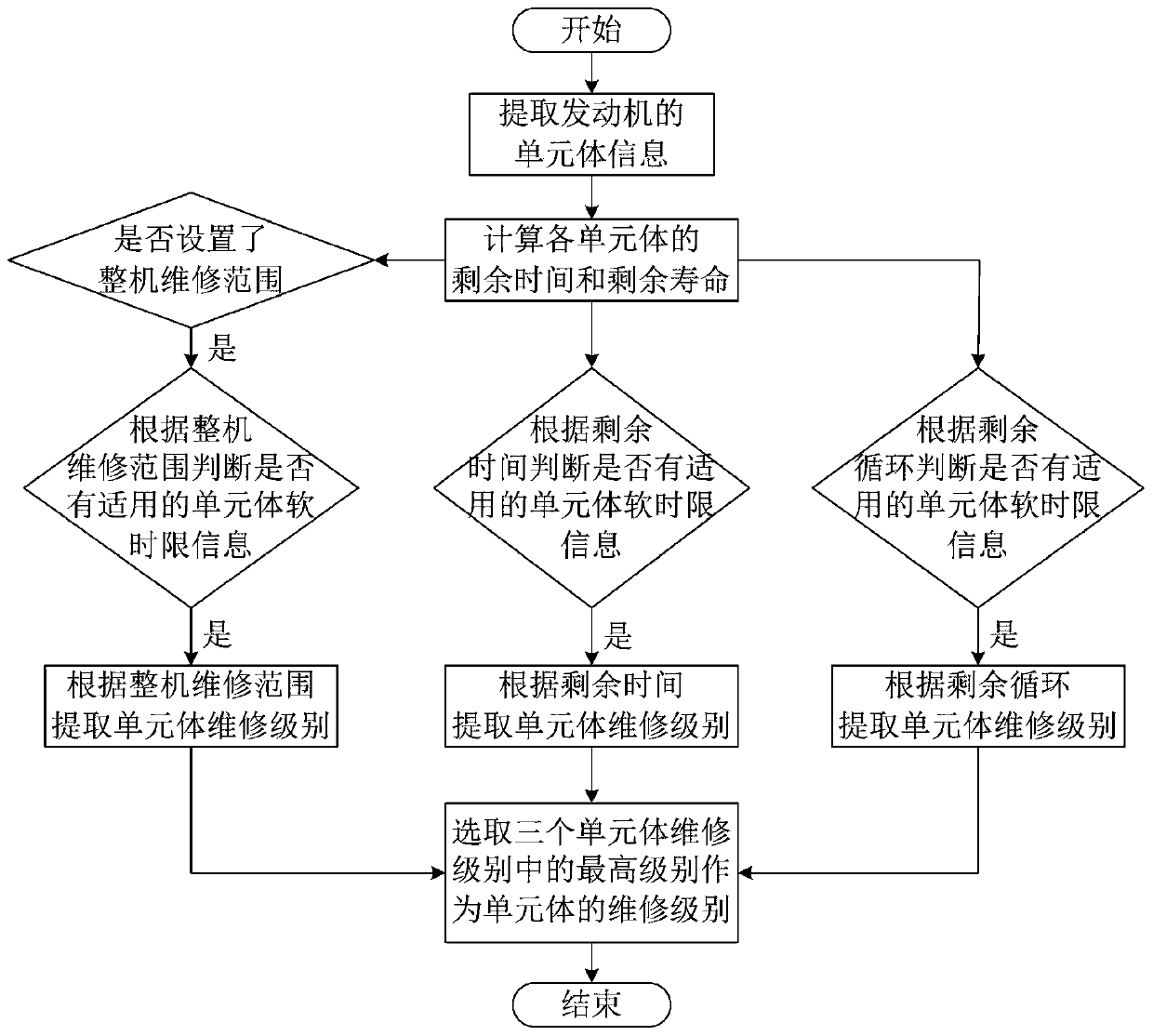 Management method for making engine maintenance decision according to soft time limit