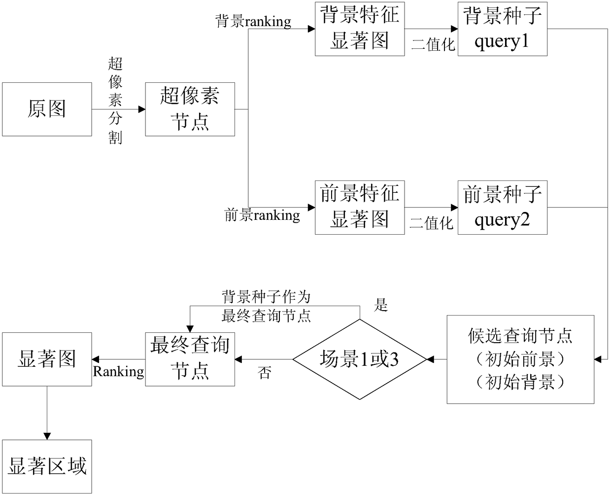 Saliency detection method based on manifold Ranking and combining foreground and background features