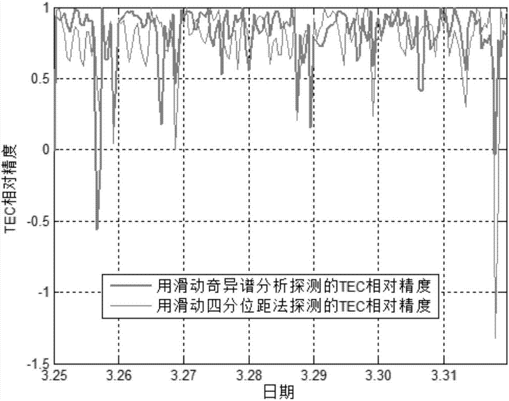 Ionosphere TEC (Total Electron Content) anomaly detection method