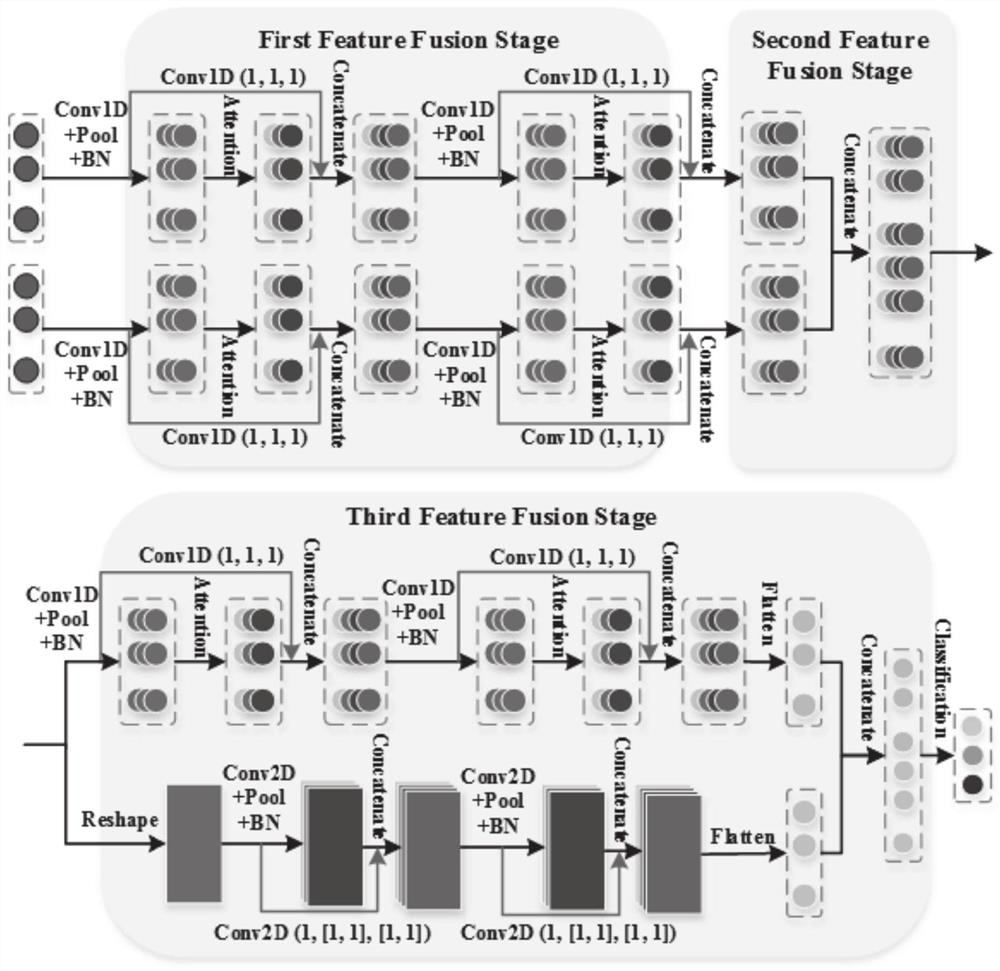 Three-stage feature fusion rotary machinery fault diagnosis method based on multi-modal data