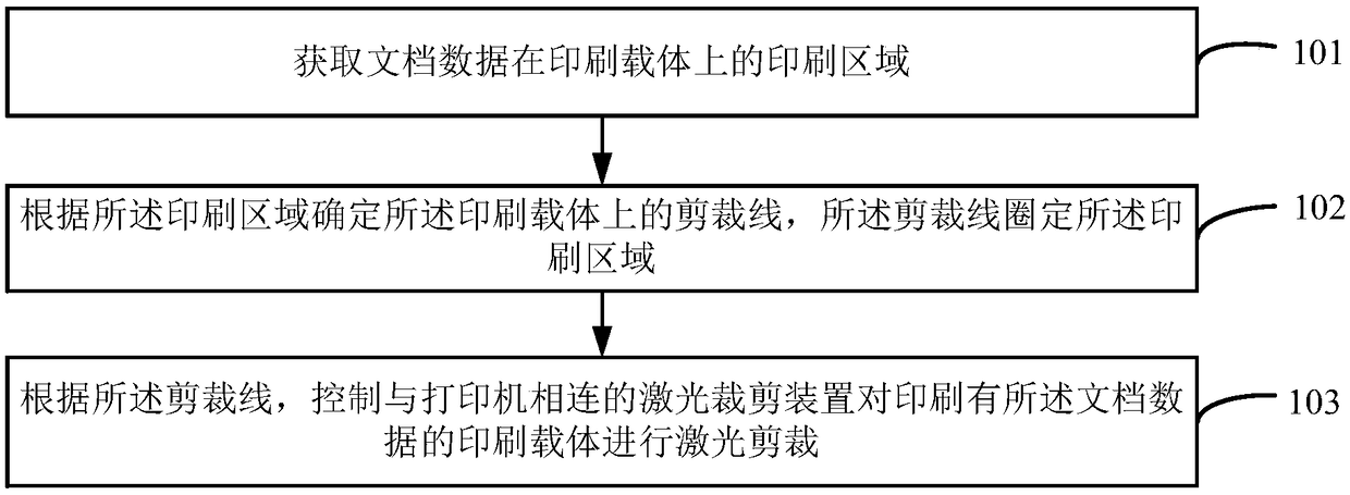 Printer control method and device