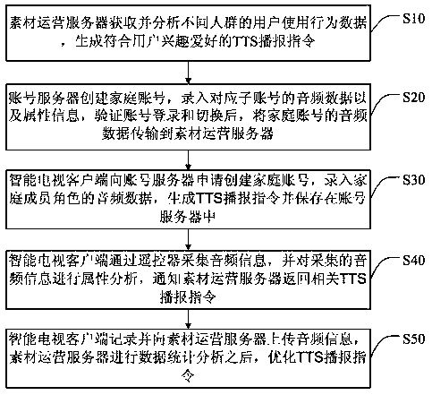 TTS broadcast instruction optimization method, smart TV, system and storage device