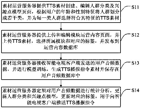 TTS broadcast instruction optimization method, smart TV, system and storage device