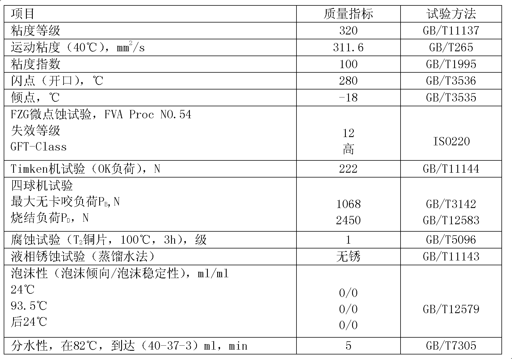 Anti micro-pitting industrial gear oil composition