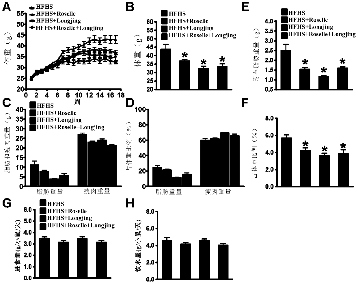 Roselle-Green Tea Composition for Amelioration of Diet-Induced Metabolic Disorders