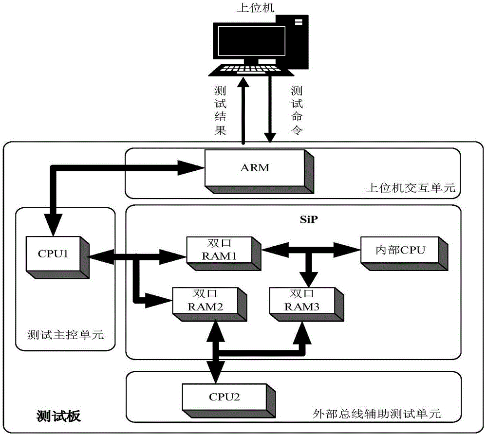 Functional test method for SiP (system in package) embedded memory