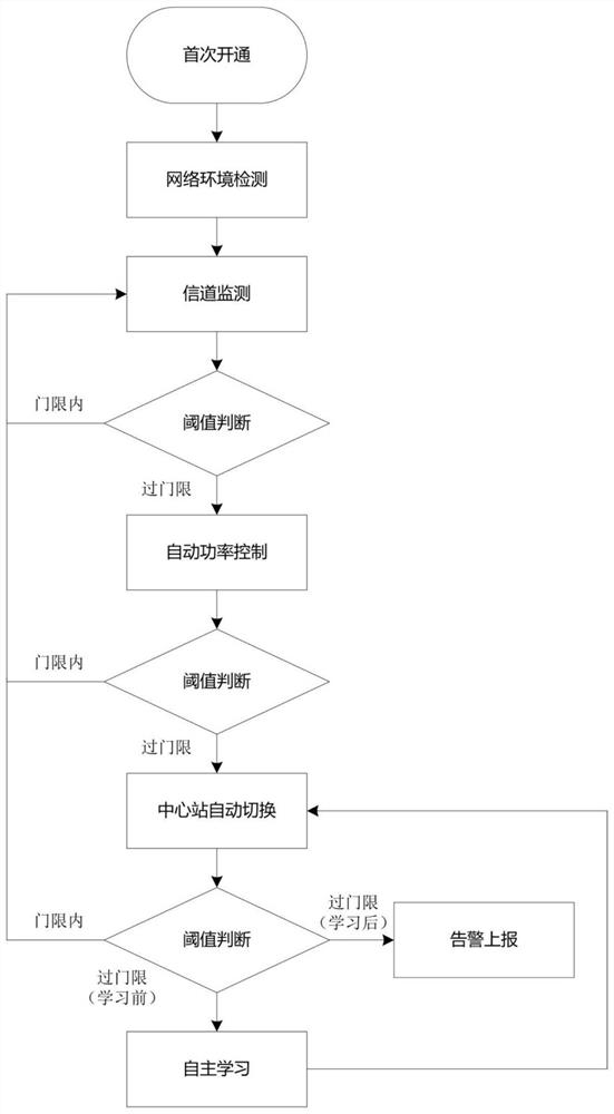 Wireless transmission system network self-optimization method based on channel quality monitoring