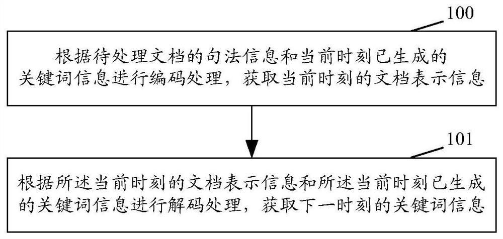 Keyword extraction method and device, encoder and decoder