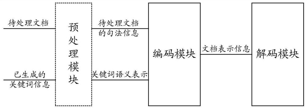 Keyword extraction method and device, encoder and decoder