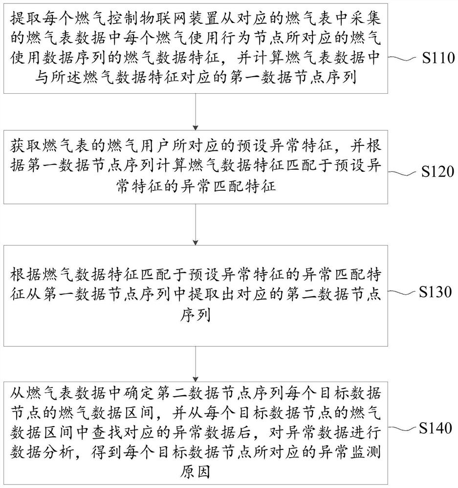 Remote meter reading abnormity monitoring method and gas meter system