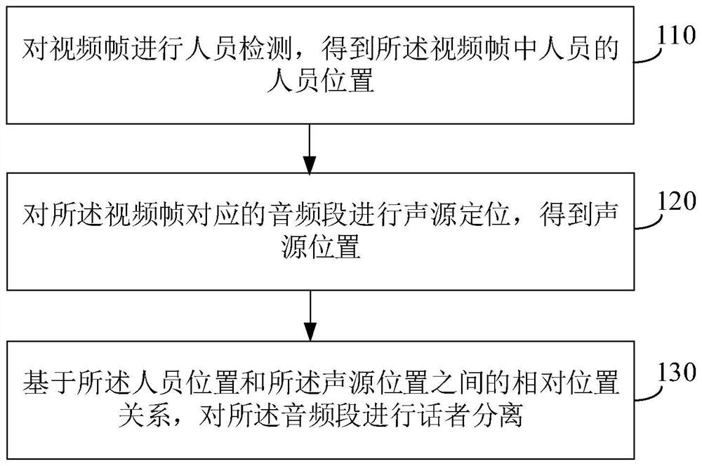 Speaker separation method and device, electronic equipment and storage medium